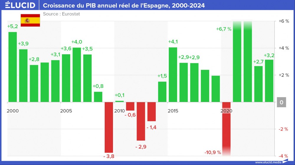 Croissance du PIB annuel réel de l'Espagne, 2000-2024