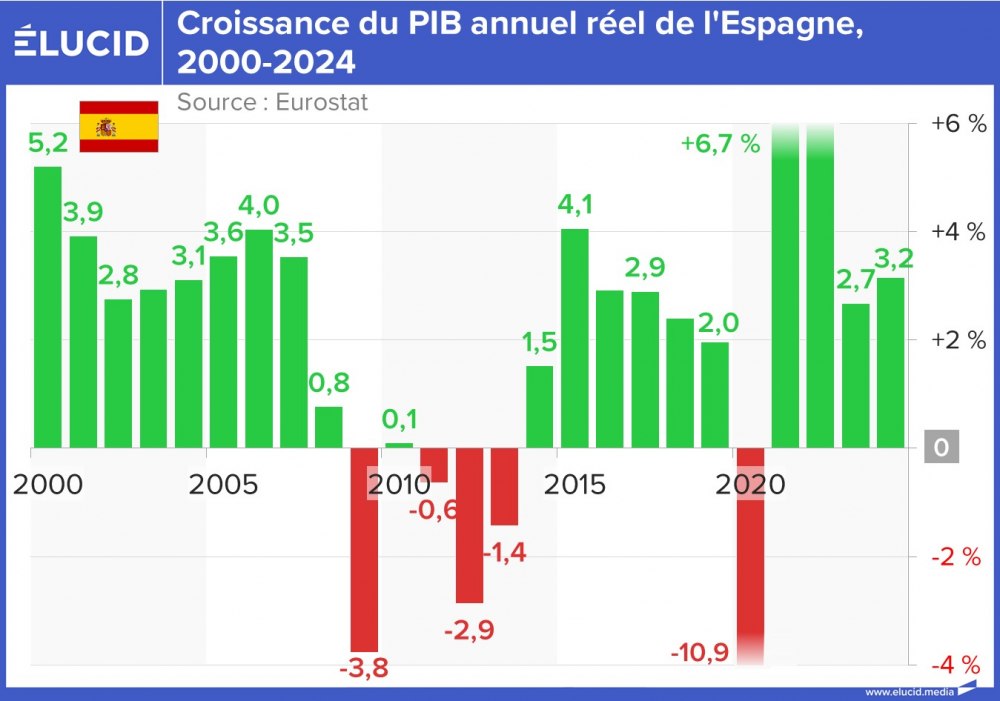 Croissance du PIB annuel réel de l'Espagne, 2000-2024