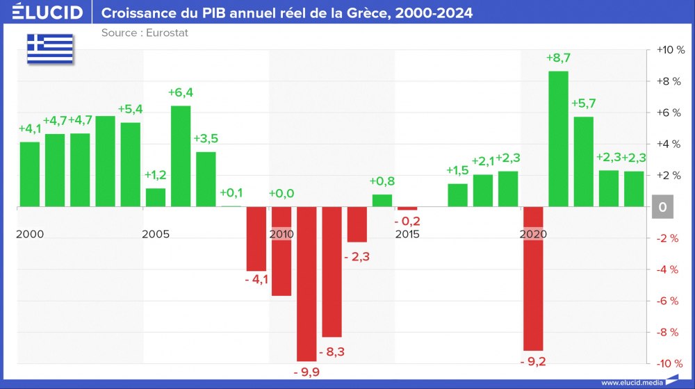 Croissance du PIB annuel réel de la Grèce, 2000-2024