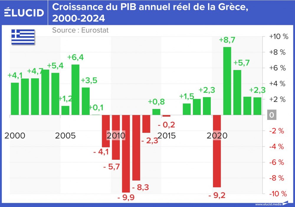 Croissance du PIB annuel réel de la Grèce, 2000-2024