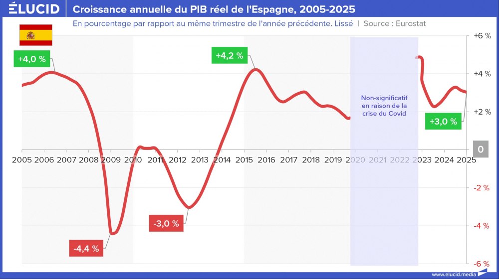 Croissance annuelle du PIB réel de l'Espagne, 2005-2025