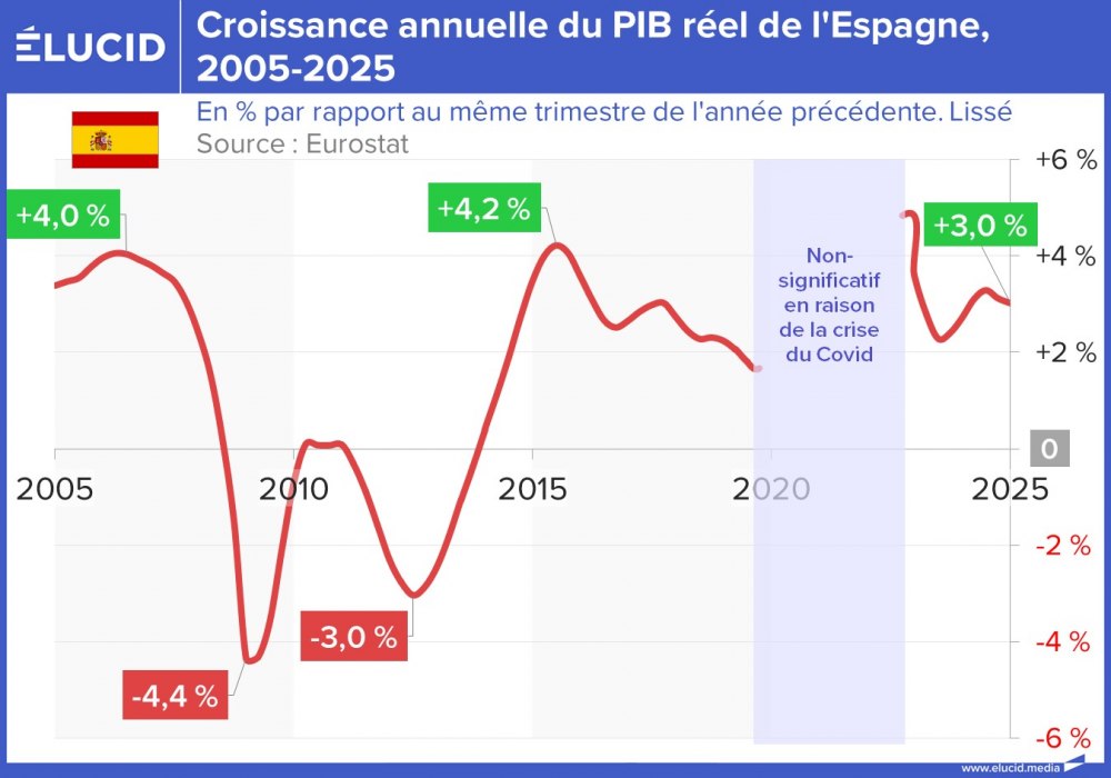 Croissance annuelle du PIB réel de l'Espagne, 2005-2025