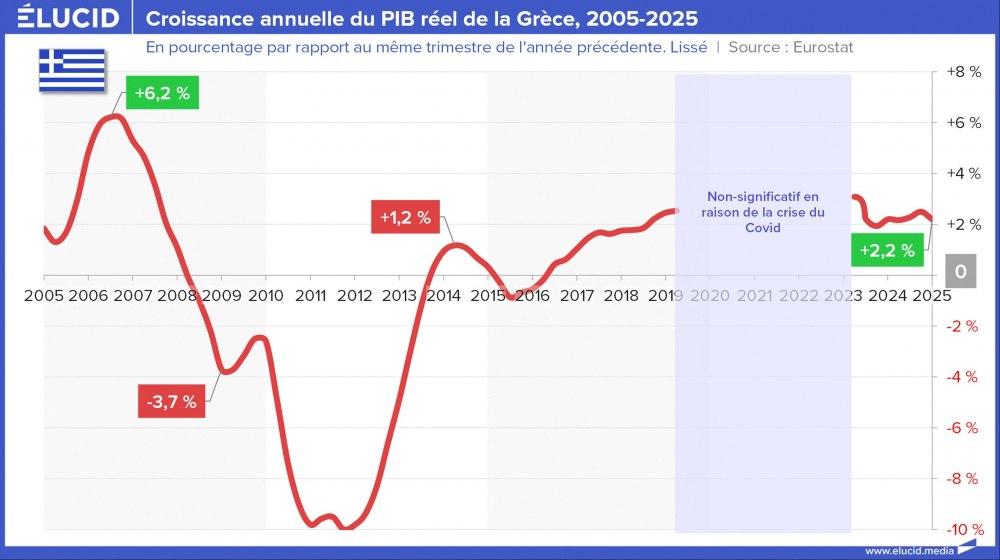 Croissance annuelle du PIB réel de la Grèce, 2005-2025
