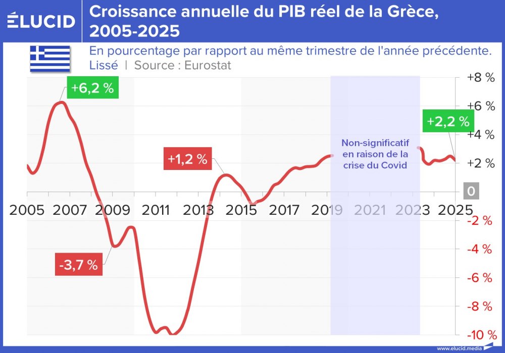 Croissance annuelle du PIB réel de la Grèce, 2005-2025