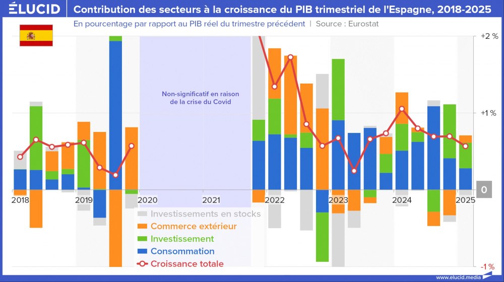 Contribution des secteurs à la croissance du PIB trimestriel de l'Espagne, 2018-2025