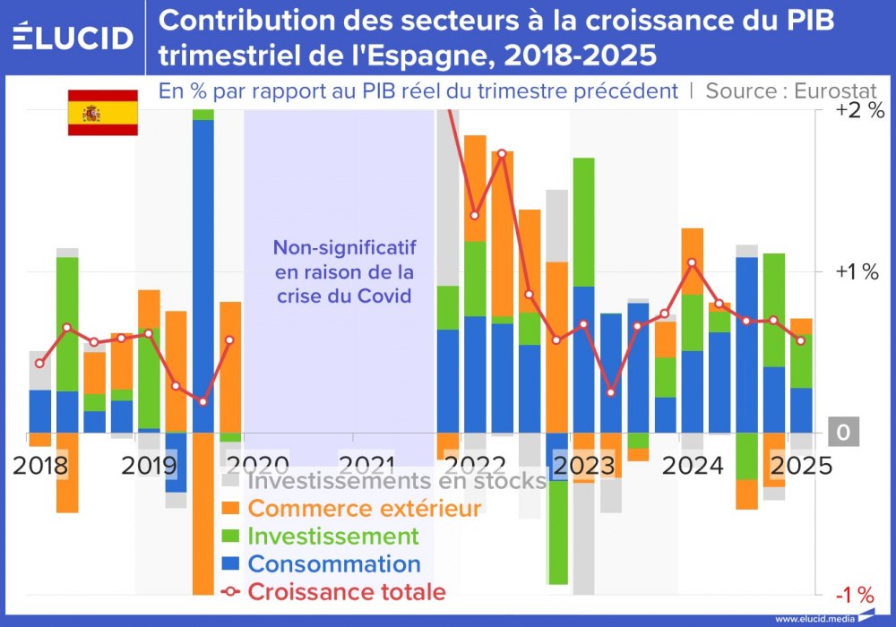Contribution des secteurs à la croissance du PIB trimestriel de l'Espagne, 2018-2025