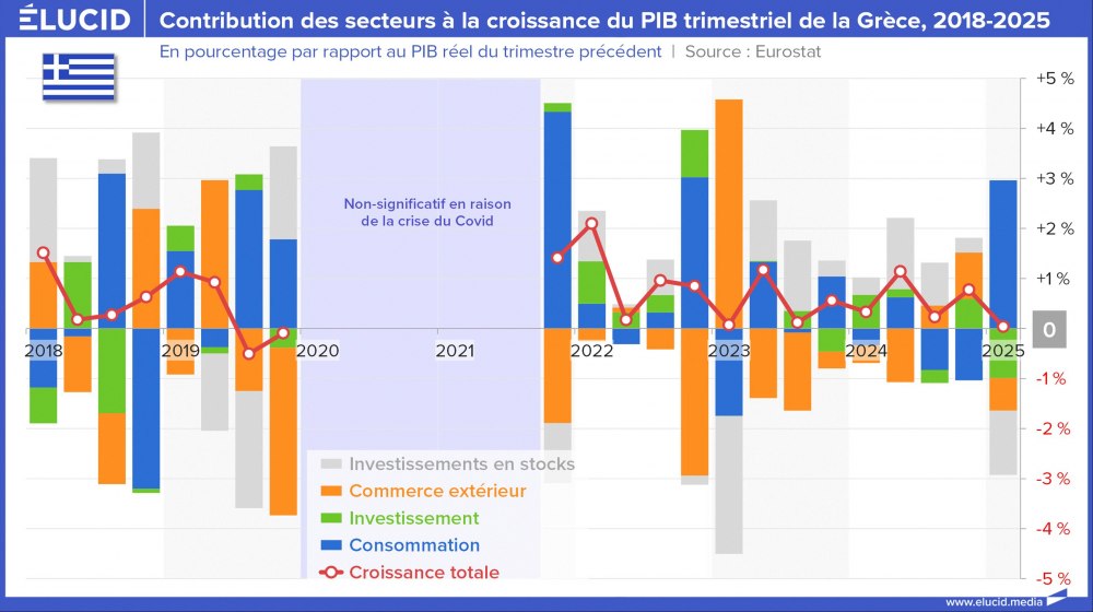 Contribution des secteurs à la croissance du PIB trimestriel de la Grèce, 2018-2025