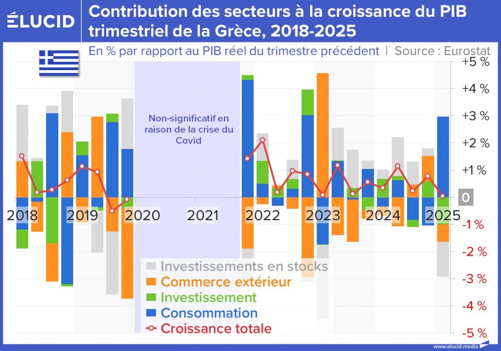 Contribution des secteurs à la croissance du PIB trimestriel de la Grèce, 2018-2025