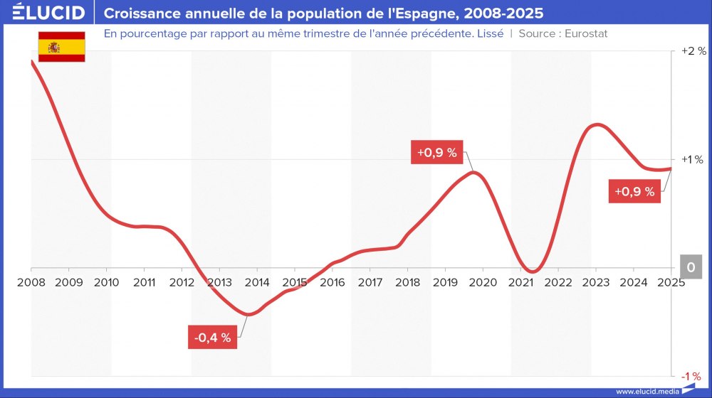 Croissance annuelle de la population de l'Espagne, 2008-2025