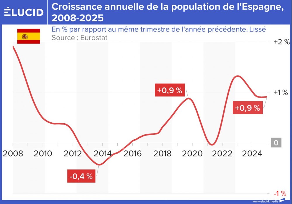 Croissance annuelle de la population de l'Espagne, 2008-2025