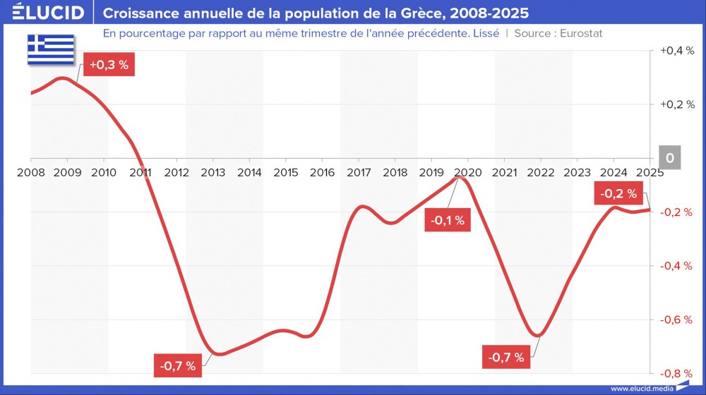 Croissance annuelle de la population de la Grèce, 2008-2025