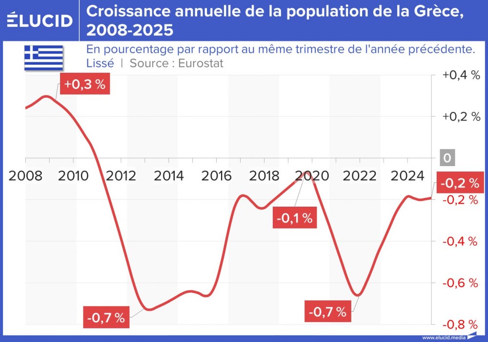 Croissance annuelle de la population de la Grèce, 2008-2025