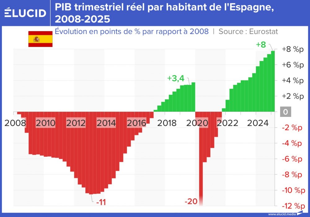 PIB trimestriel réel par habitant de l'Espagne, 2008-2025