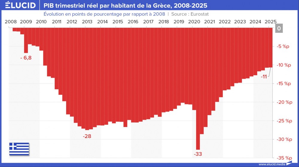 PIB trimestriel réel par habitant de la Grèce, 2008-2025