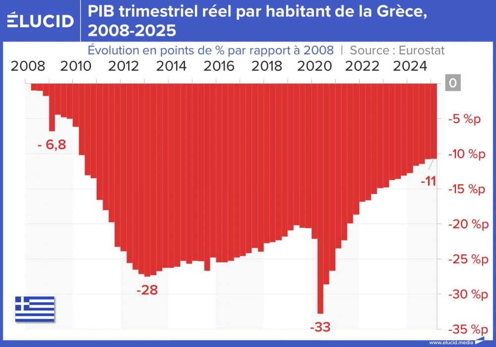 PIB trimestriel réel par habitant de la Grèce, 2008-2025