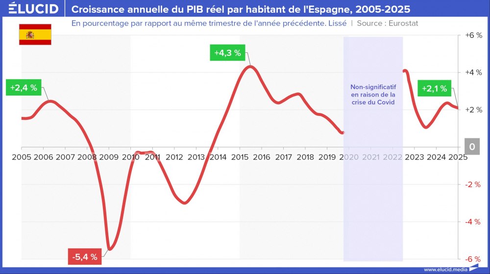Croissance annuelle du PIB réel par habitant de l'Espagne, 2005-2025