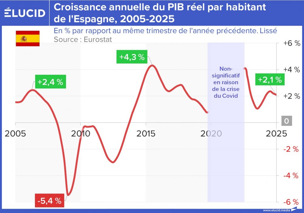 Croissance annuelle du PIB réel par habitant de l'Espagne, 2005-2025