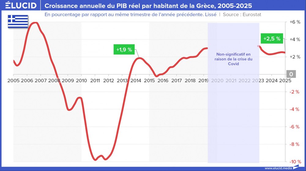 Croissance annuelle du PIB réel par habitant de la Grèce, 2005-2025
