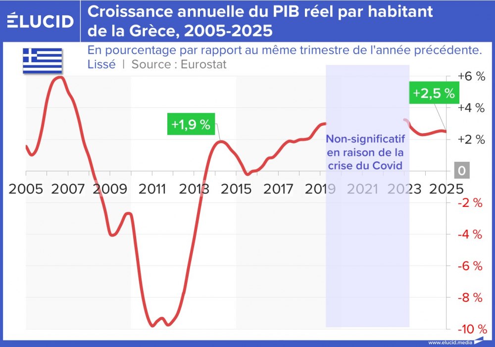 Croissance annuelle du PIB réel par habitant de la Grèce, 2005-2025