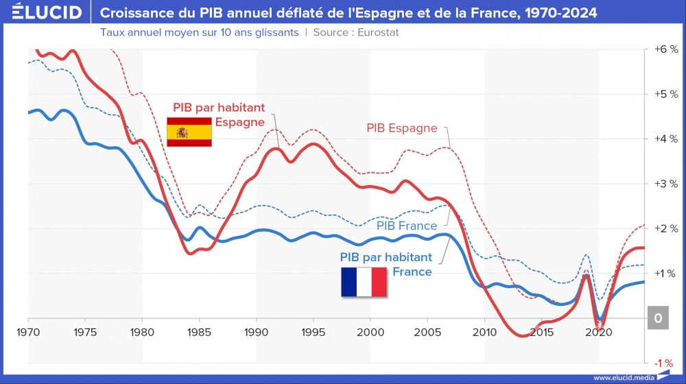 Croissance du PIB annuel déflaté de l'Espagne et de la France, 1970-2024