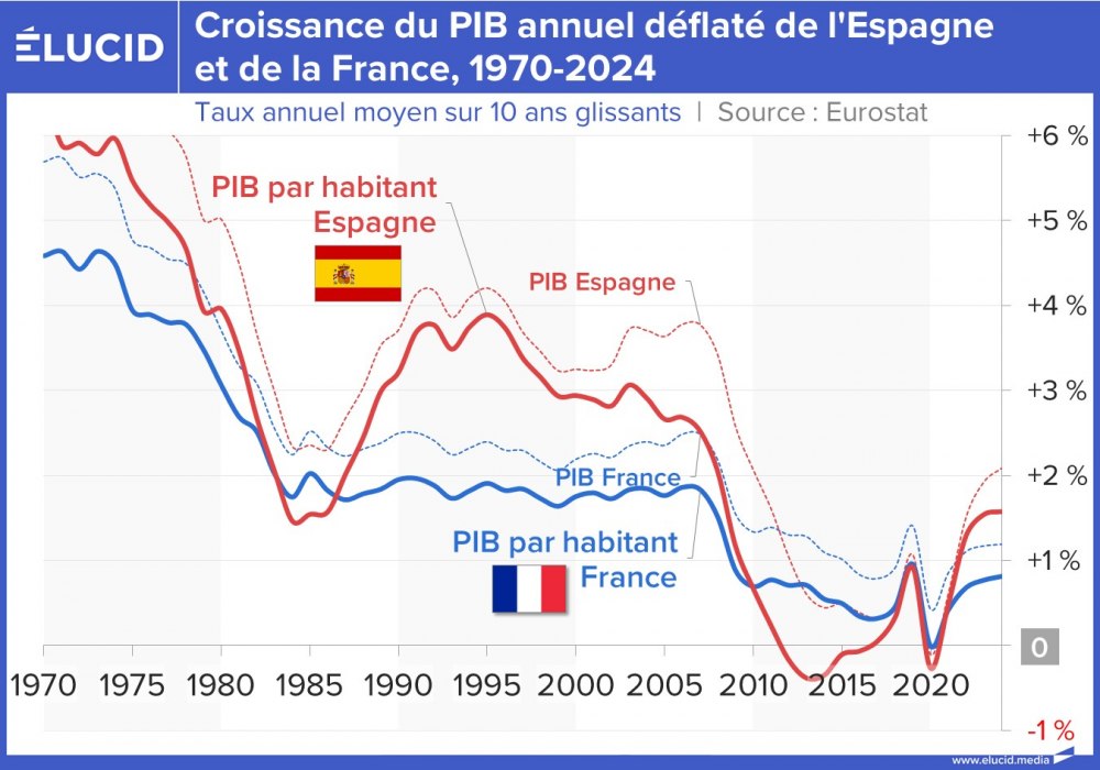 Croissance du PIB annuel déflaté de l'Espagne et de la France, 1970-2024
