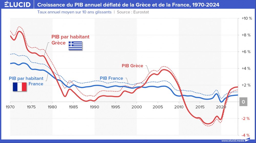 Croissance du PIB annuel déflaté de la Grèce et de la France, 1970-2024