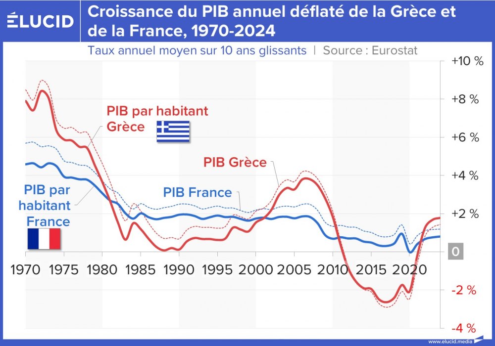 Croissance du PIB annuel déflaté de la Grèce et de la France, 1970-2024