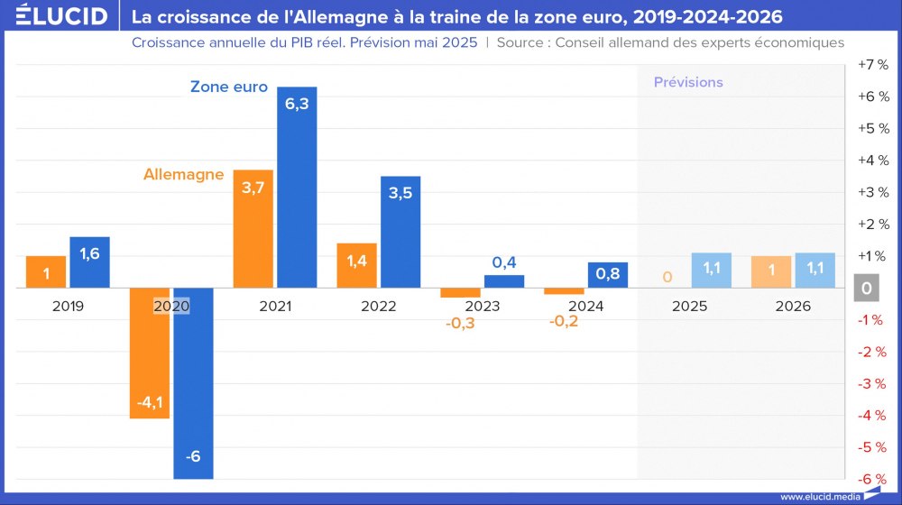 La croissance de l'Allemagne à la traine de la zone euro, 2019-2024-2026