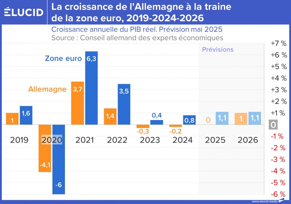 La croissance de l'Allemagne à la traine de la zone euro, 2019-2024-2026