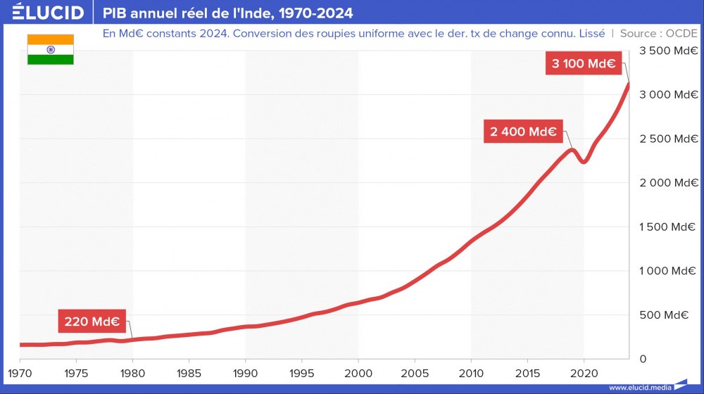 PIB annuel réel de l'Inde, 1970-2024