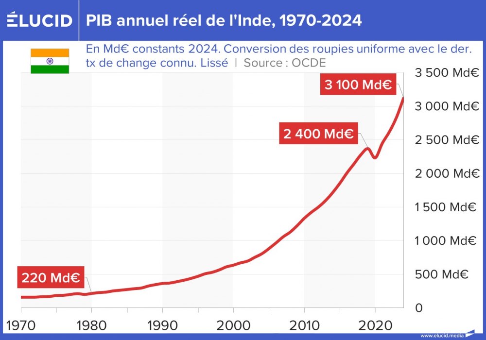 PIB annuel réel de l'Inde, 1970-2024