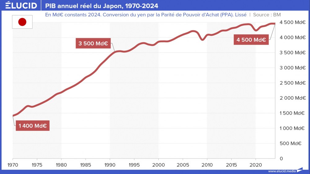PIB annuel réel du Japon, 1970-2024