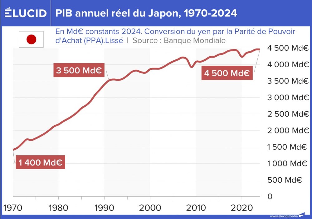 PIB annuel réel du Japon, 1970-2024