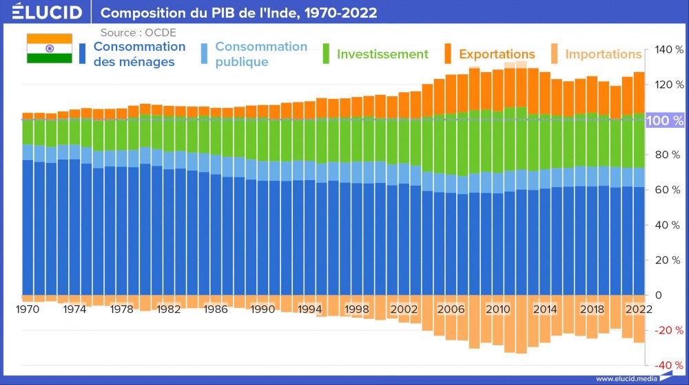Composition du PIB de l'Inde, 1970-2022