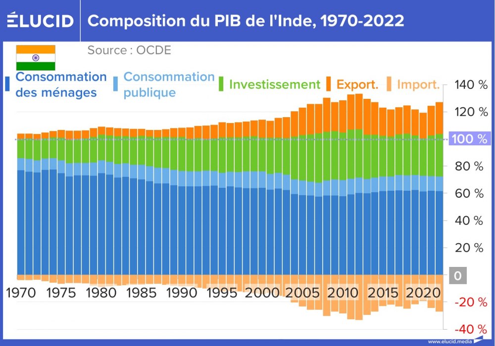 Composition du PIB de l'Inde, 1970-2022