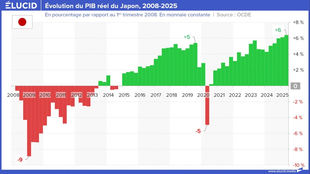 Évolution du PIB réel du Japon, 2008-2025