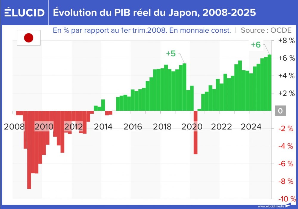 Évolution du PIB réel du Japon, 2008-2025