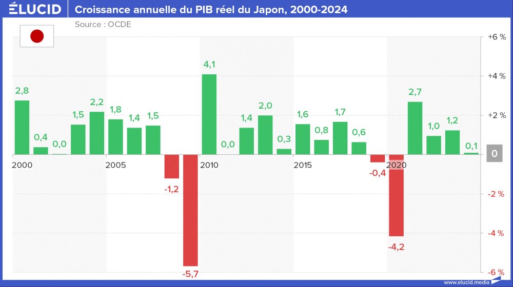 Croissance annuelle du PIB réel du Japon, 2000-2024