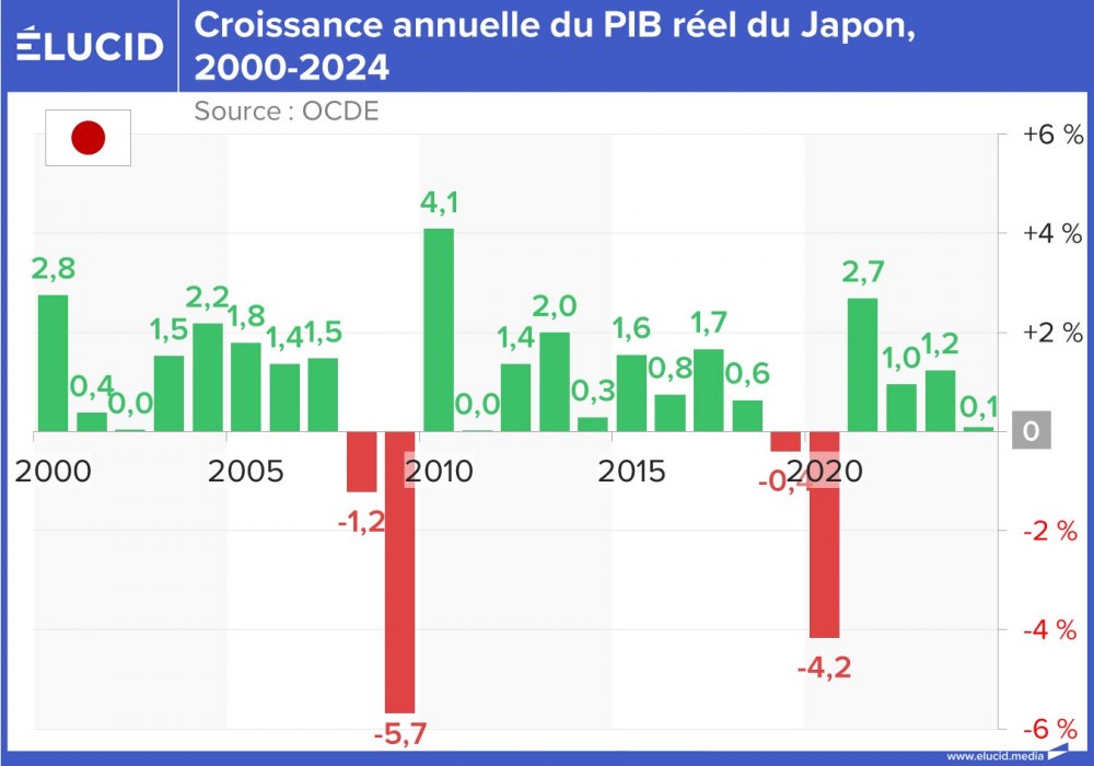 Croissance annuelle du PIB réel du Japon, 2000-2024