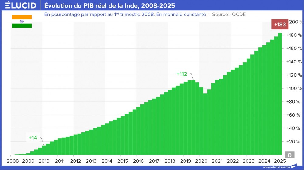 Évolution du PIB réel de la Inde, 2008-2025
