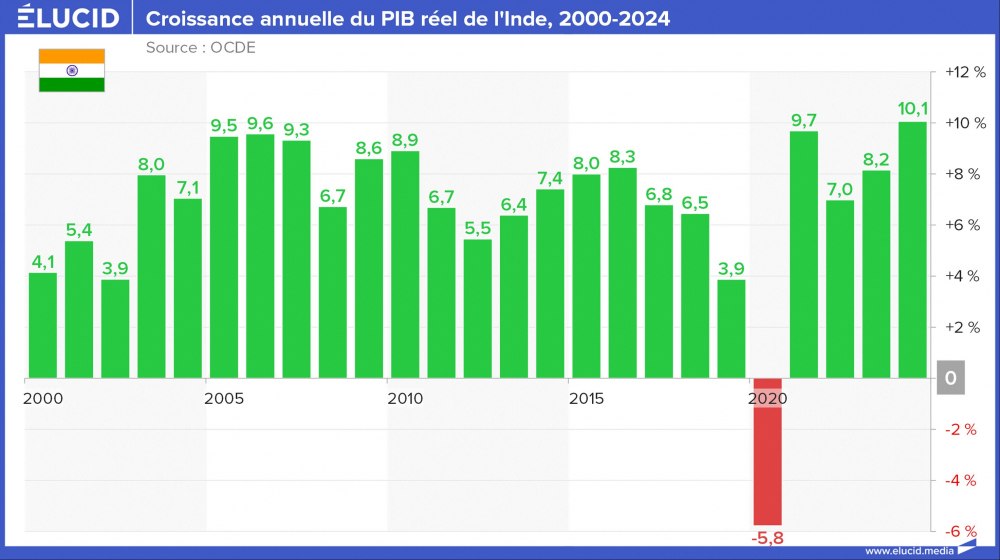 Croissance annuelle du PIB réel de l'Inde, 2000-2024