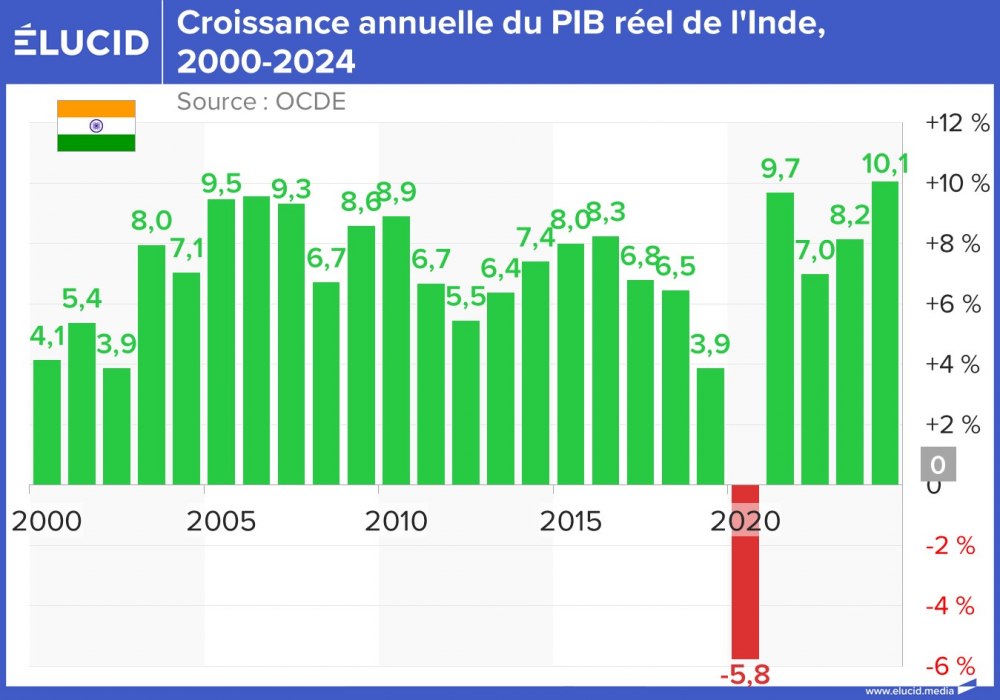 Croissance annuelle du PIB réel de l'Inde, 2000-2024