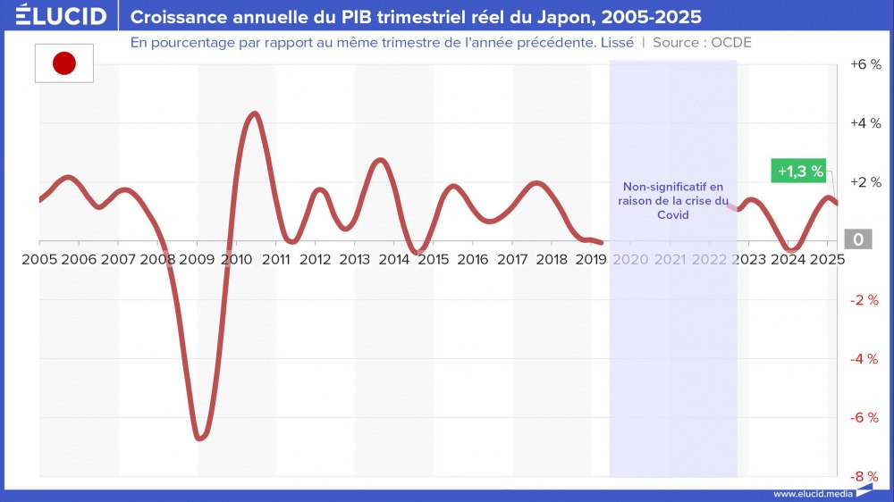 Croissance annuelle du PIB trimestriel réel du Japon, 2005-2025