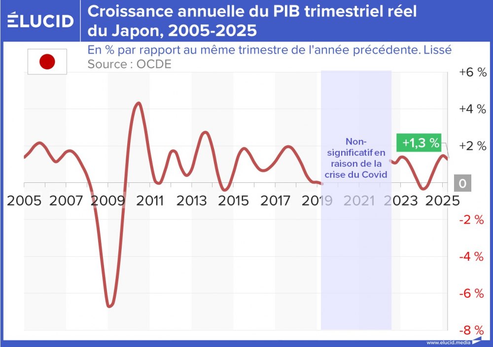 Croissance annuelle du PIB trimestriel réel du Japon, 2005-2025