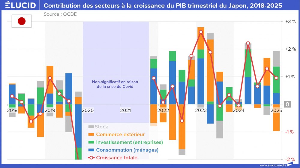Contribution des secteurs à la croissance du PIB trimestriel du Japon, 2018-2025