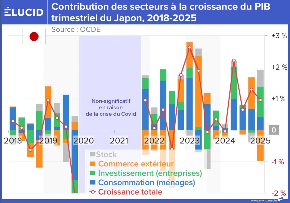Contribution des secteurs à la croissance du PIB trimestriel du Japon, 2018-2025