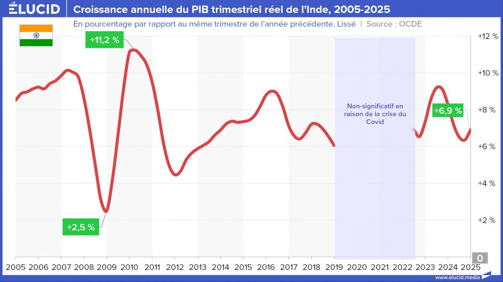Croissance annuelle du PIB trimestriel réel de l'Inde, 2005-2025