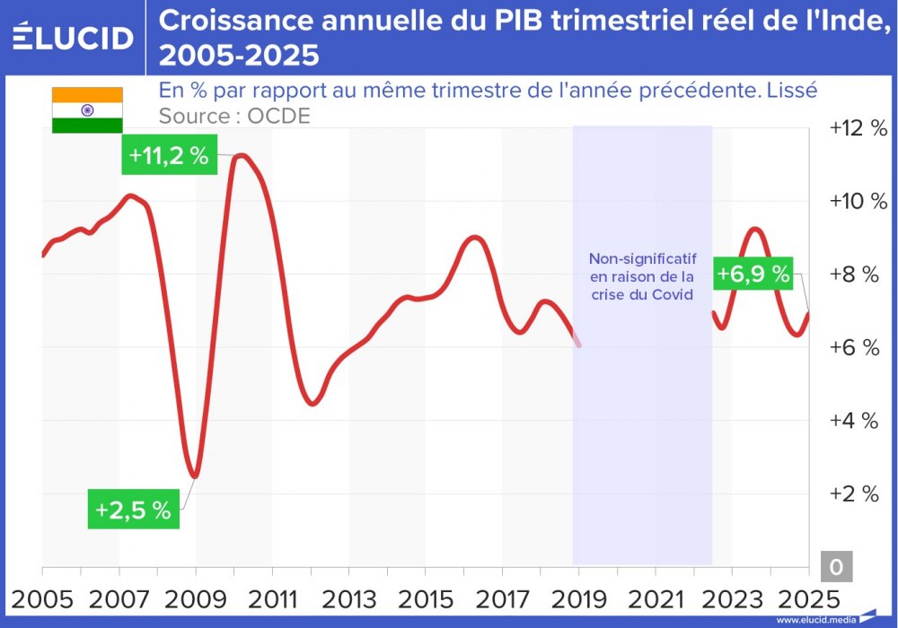 Croissance annuelle du PIB trimestriel réel de l'Inde, 2005-2025