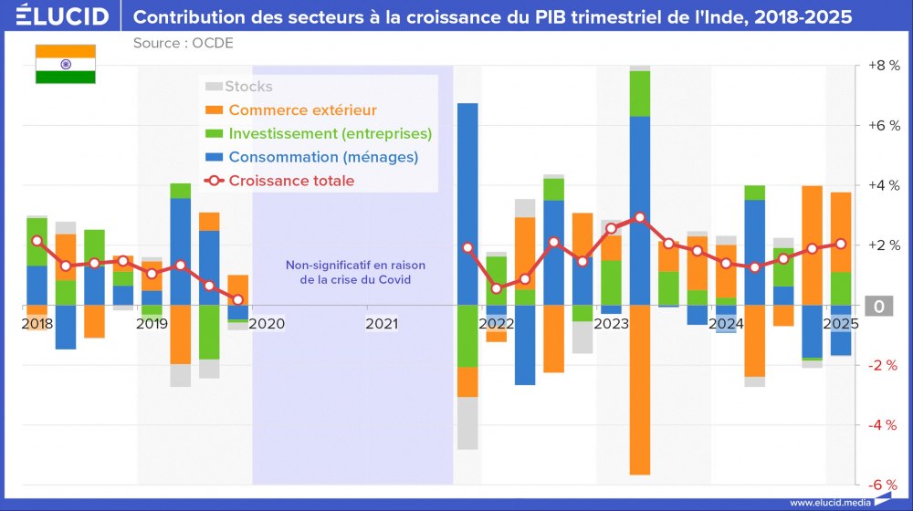 Contribution des secteurs à la croissance du PIB trimestriel de l'Inde, 2018-2025