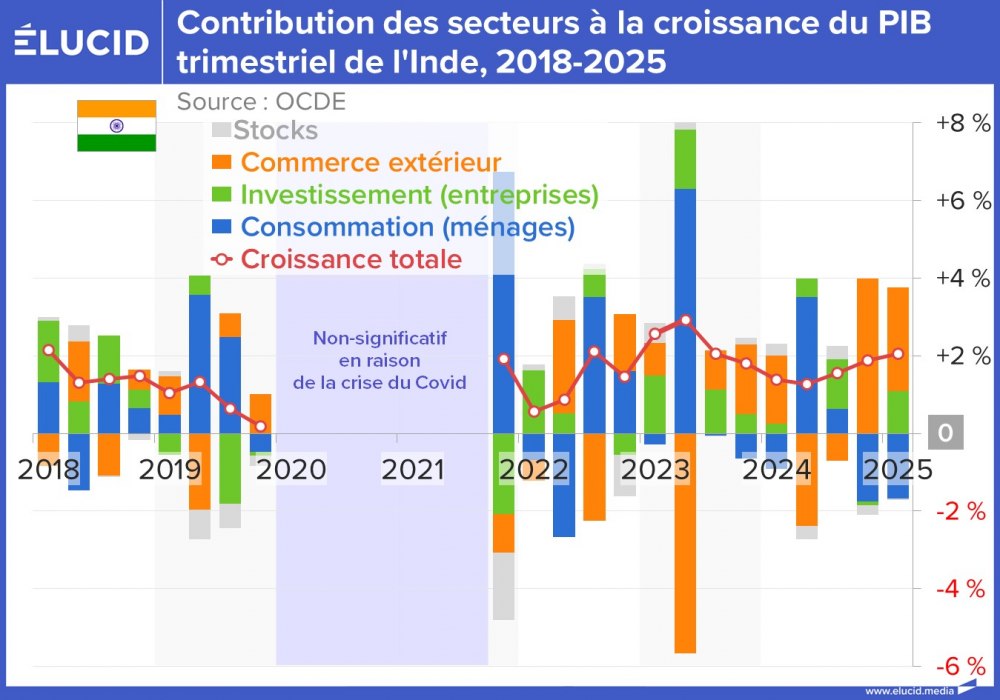 Contribution des secteurs à la croissance du PIB trimestriel de l'Inde, 2018-2025